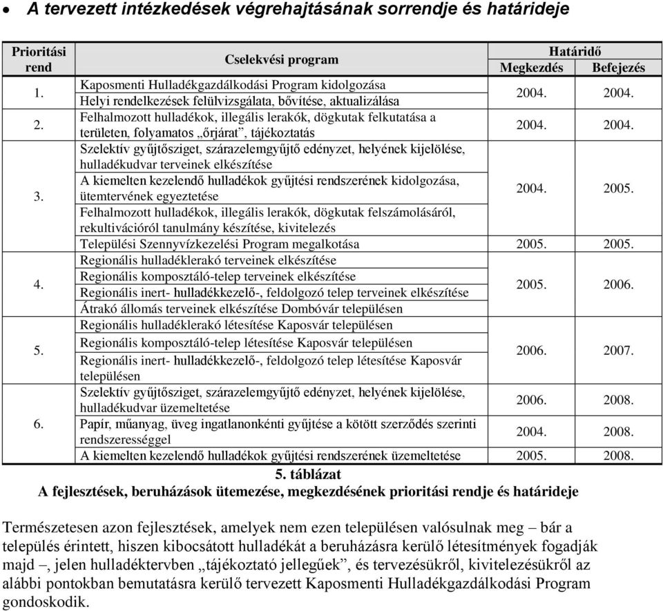 04. 2004. 2. Felhalmozott hulladékok, illegális lerakók, dögkutak felkutatása a területen, folyamatos őrjárat, tájékoztatás 2004. 2004. Szelektív gyűjtősziget, szárazelemgyűjtő edényzet, helyének kijelölése, hulladékudvar terveinek elkészítése A kiemelten kezelendő hulladékok gyűjtési rendszerének kidolgozása, 3.