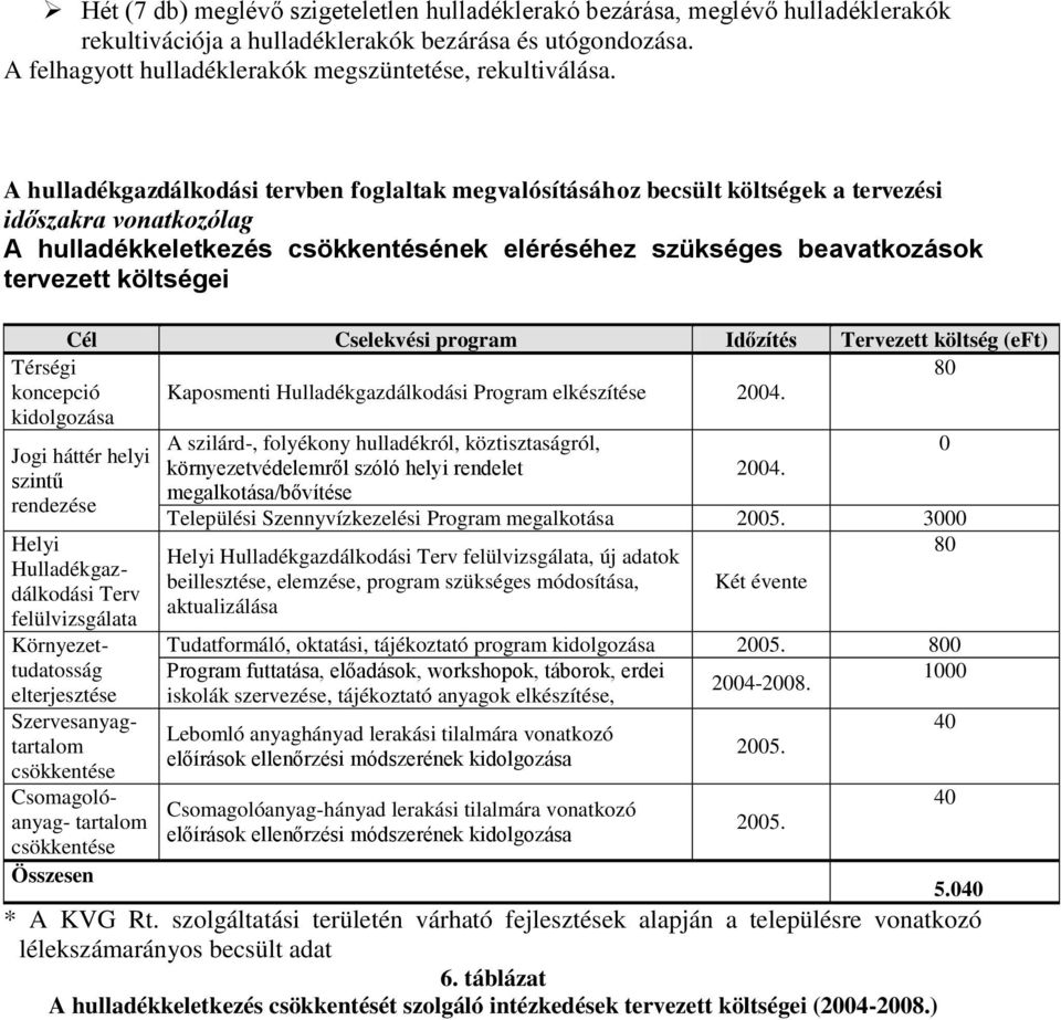 költségei Cél Cselekvési program Időzítés Tervezett költség (eft) 80 Kaposmenti Hulladékgazdálkodási Program elkészítése 2004.