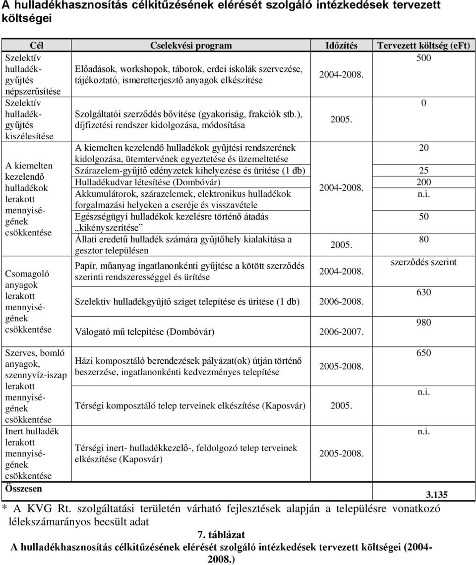 Szerves, bomló anyagok, szennyvíz-iszap Inert hulladék Szolgáltatói szerződés bővítése (gyakoriság, frakciók stb.