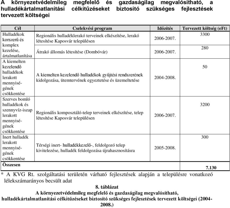 létesítése Kaposvár településen Hulladékok korszerű és komplex kezelése, ártalmatlanítása A kiemelten kezelendő hulladékok Szerves bomló hulladékok és szennyvíz-iszap Inert hulladék Átrakó állomás