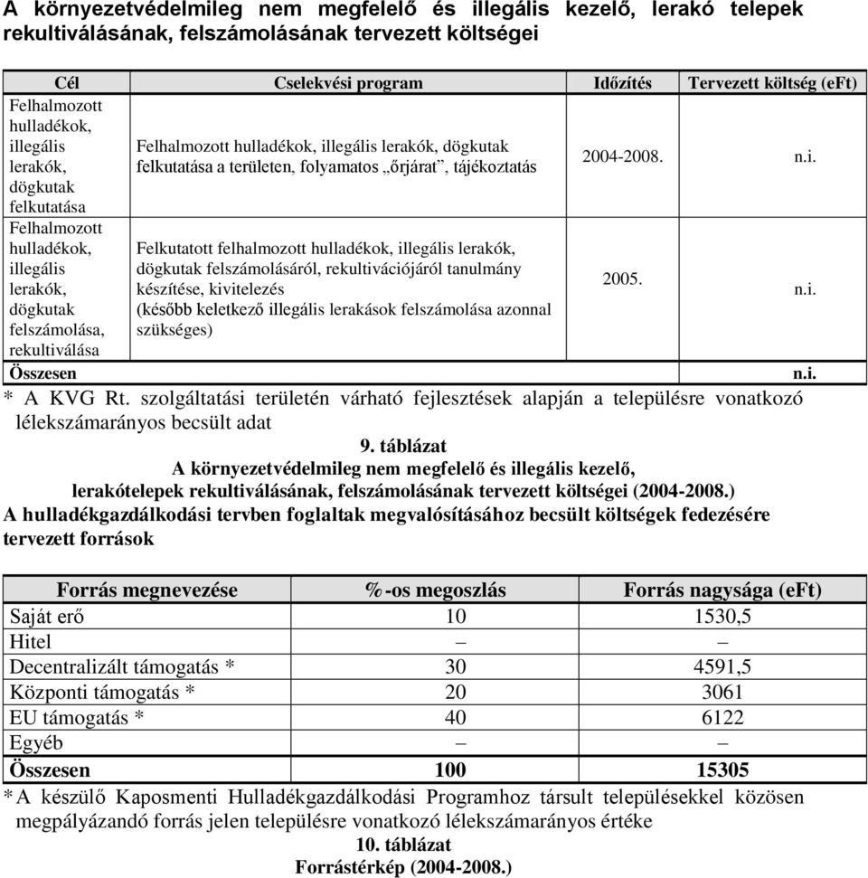 területen, folyamatos őrjárat, tájékoztatás Felkutatott felhalmozott hulladékok, illegális lerakók, dögkutak felszámolásáról, rekultivációjáról tanulmány készítése, kivitelezés (később keletkező