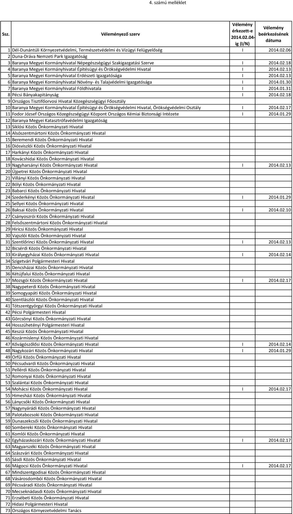 06 2 Duna-Dráva Nemzeti Park Igazgatóság 3 Baranya Megyei Kormányhivatal Népegészségügyi Szakigazgatási Szerve I 2014.02.18 4 Baranya Megyei Kormányhivatal Építésügyi és Örökségvédelmi Hivatal I 2014.