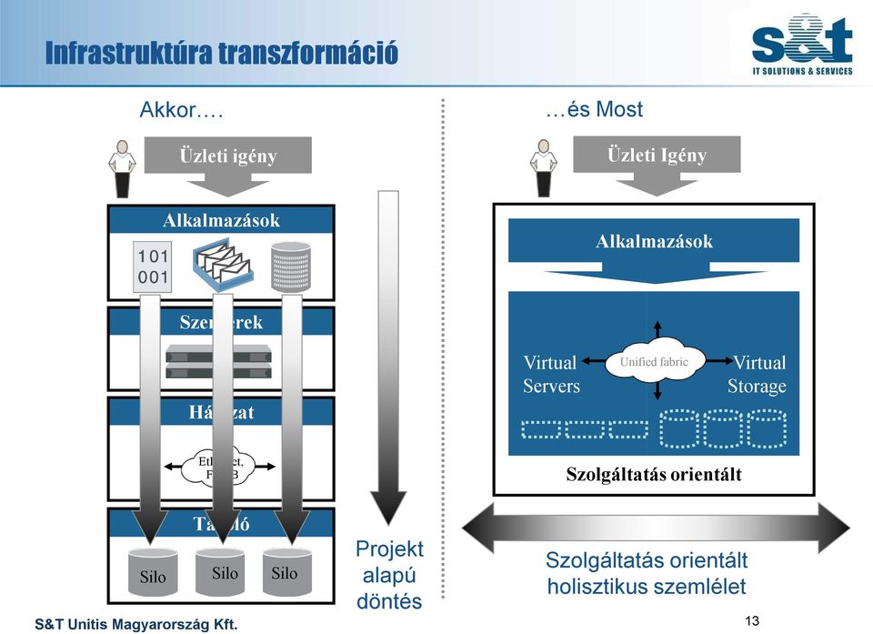 Hálózat Virtual Servers Unified fabric Virtual Storage Ethernet, FC, IB