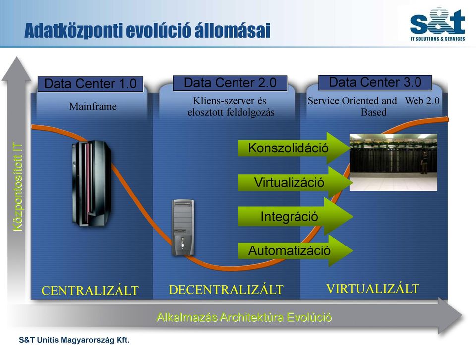 0 Kliens-szerver és elosztott feldolgozás Data Center 3.