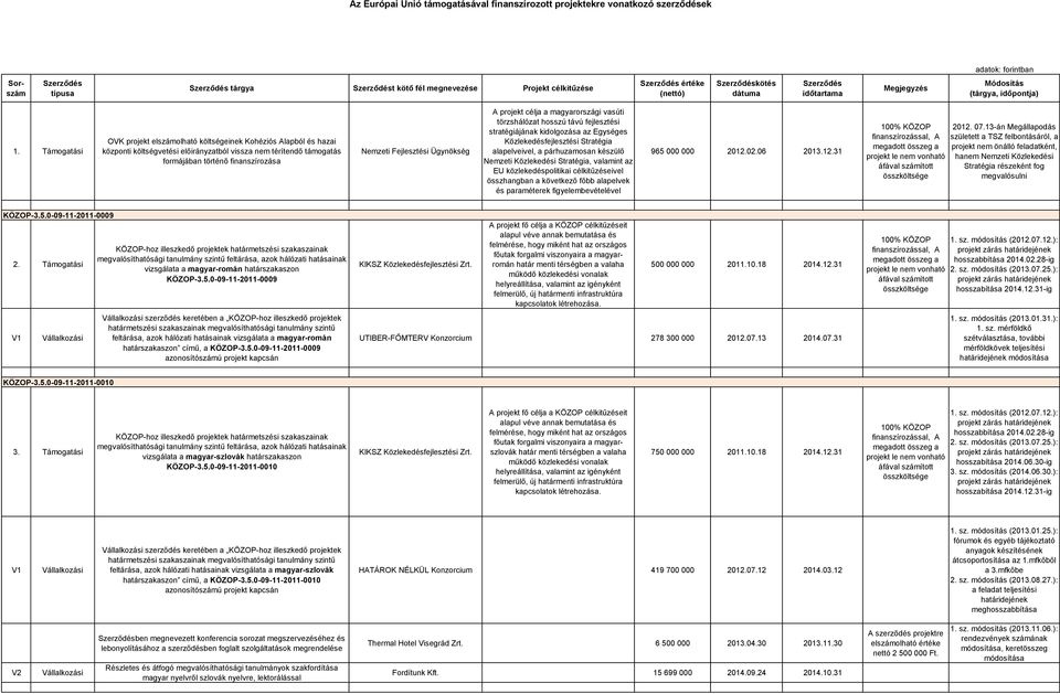 projekt célja a magyarországi vasúti törzshálózat hosszú távú fejlesztési stratégiájának kidolgozása az Egységes Közlekedésfejlesztési Stratégia alapelveivel, a párhuzamosan készülő Nemzeti