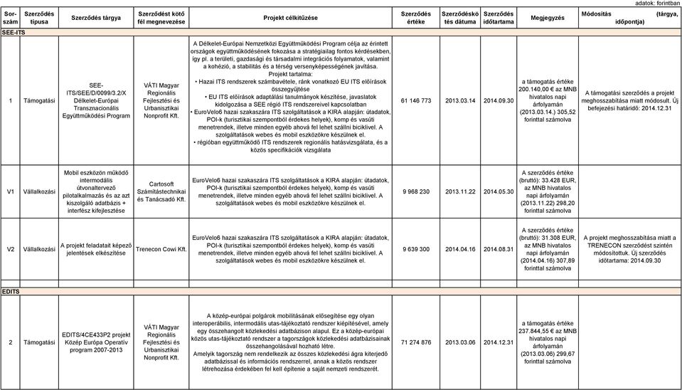 A Délkelet-Európai Nemzetközi Együttműködési Program célja az érintett országok együttműködésének fokozása a stratégiailag fontos kérdésekben, így pl.