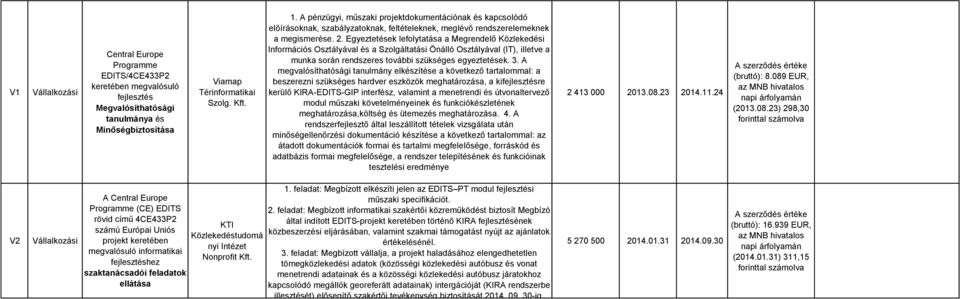 Egyeztetések lefolytatása a Megrendelő Közlekedési Információs Osztályával és a Szolgáltatási Önálló Osztályával (IT), illetve a munka során rendszeres további szükséges egyeztetések. 3.