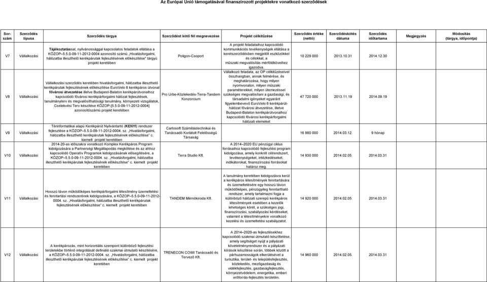 illeszthető kerékpárutak fejlesztésének előkészítése EuroVelo 6 kerékpáros útvonal fővárosi átvezetése illetve Budapest-Balaton kerékpárútvonalhoz kapcsolódó fővárosi kerékpárforgalmi hálózat