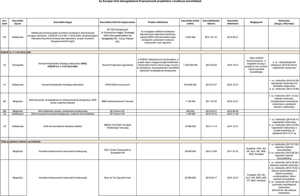 1-11/K-2012-0001 Nemzeti Fejlesztési Ügynökség A KÖZOP célkitűzéseivel összhangban, a projekt célja a magyarországi közlekedési infrastruktúra három ütemű (nagy, hosszú és középtávú), összközlekedési