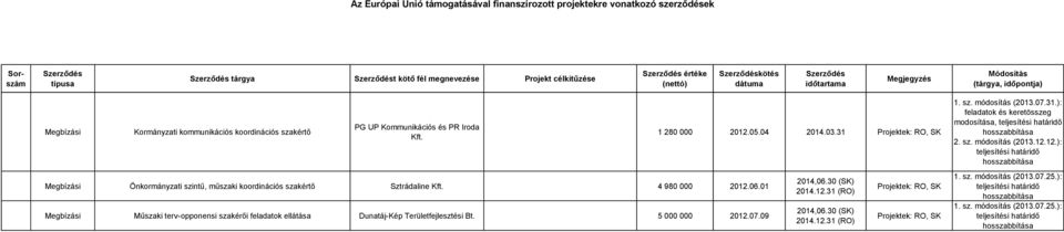 12.): teljesítési határidő hosszabbítása Önkormányzati szintű, műszaki koordinációs szakértő Sztrádaline Kft. 4 980 000 2012.06.