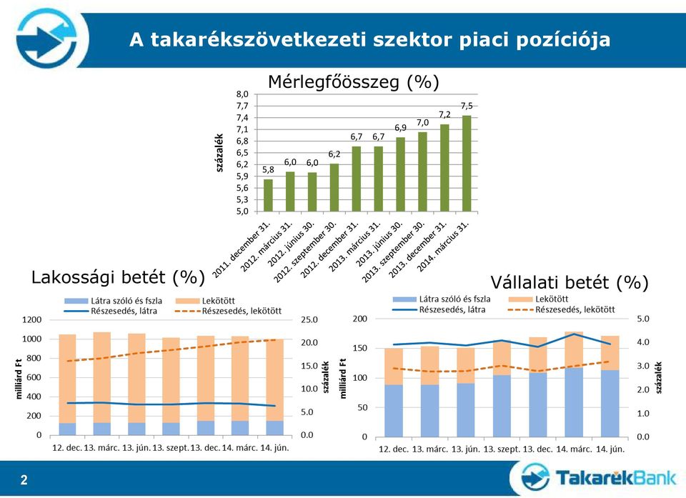 5,0 Mérlegfőösszeg (%) 7,2 7,0 6,9 6,7 6,7 6,2