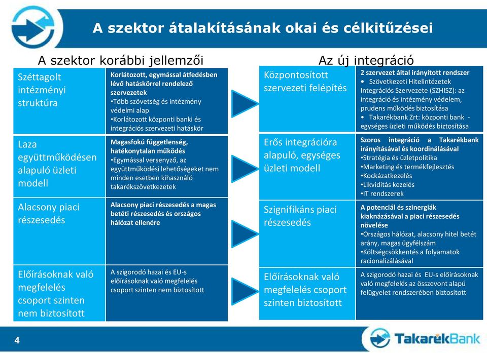 szervezeti hatáskör Magasfokú függetlenség, hatékonytalan működés Egymással versenyző, az együttműködési lehetőségeket nem minden esetben kihasználó takarékszövetkezetek Alacsony piaci részesedés a