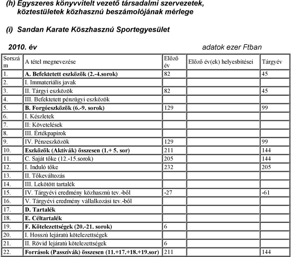 III. Befektetett pénzügyi eszközök 5. B. Forgóeszközök (6.-9. sorok) 129 99 6. I. Készletek 7. II: Követelések 8. III. Értékpapírok 9. IV. Pénzeszközök 129 99 10. Eszközök (Aktívák) összesen (1.+ 5.