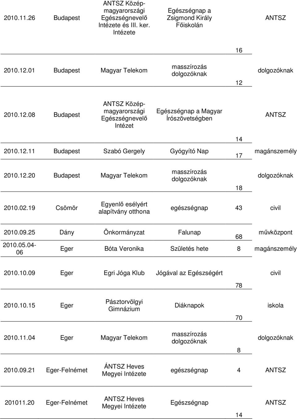 12.20 Budapest Magyar Telekom 18 2010.02.19 Csömör Egyenlı esélyért alapítvány otthona egészségnap 43 civil 2010.09.25 Dány Önkormányzat Falunap 2010.05.
