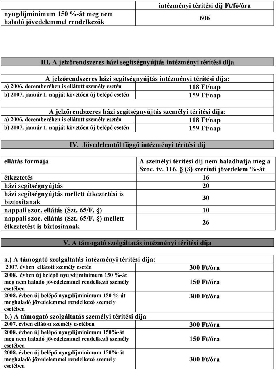 január 1. napját követően új belépő esetén 159 Ft/nap A jelzőrendszeres házi segítségnyújtás személyi térítési díja: a) 2006. decemberében is ellátott személy esetén 118 Ft/nap b) 2007. január 1.