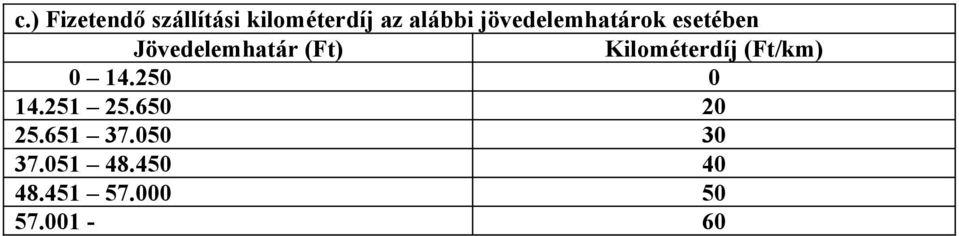Kilométerdíj (Ft/km) 0 14.250 0 14.251 25.