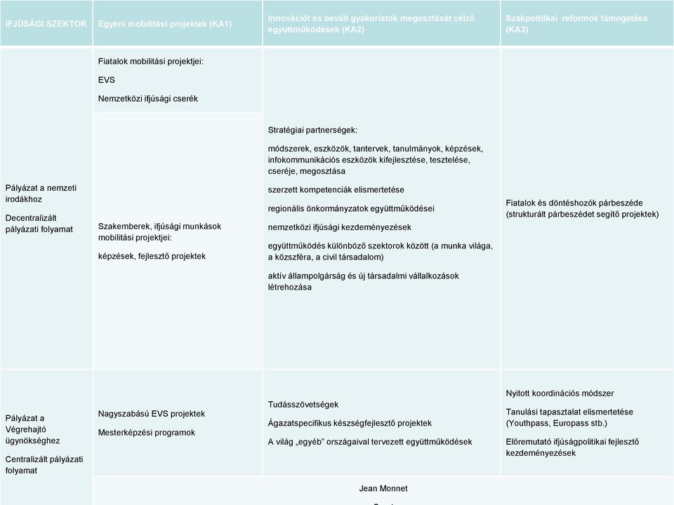 irodákhoz Decentralizált pályázati folyamat Szakemberek, ifjúsági munkások mobilitási projektjei: képzések, fejlesztő projektek szerzett kompetenciák elismertetése regionális önkormányzatok