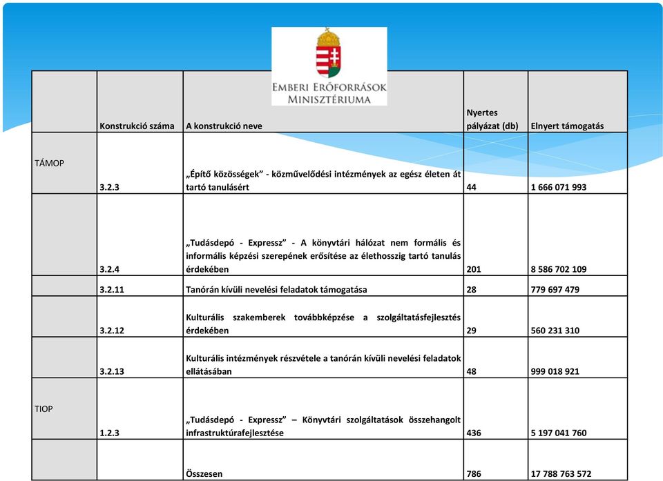 2.12 Kulturális szakemberek továbbképzése a szolgáltatásfejlesztés érdekében 29 560 231 310 3.2.13 Kulturális intézmények részvétele a tanórán kívüli nevelési feladatok ellátásában 48 999 018 921 TIOP 1.