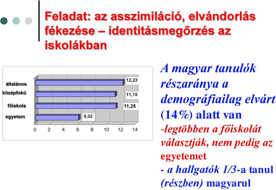 magyar tanulók részaránya a demográfiailag elvárt (14%) alatt van -legtöbben a