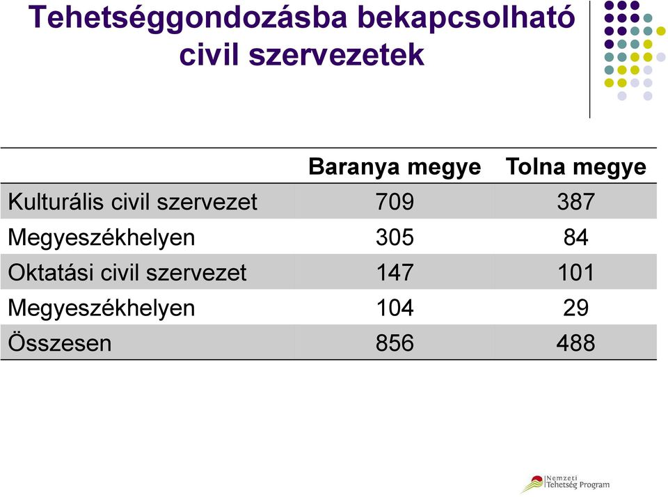 szervezet 709 387 Megyeszékhelyen 305 84 Oktatási