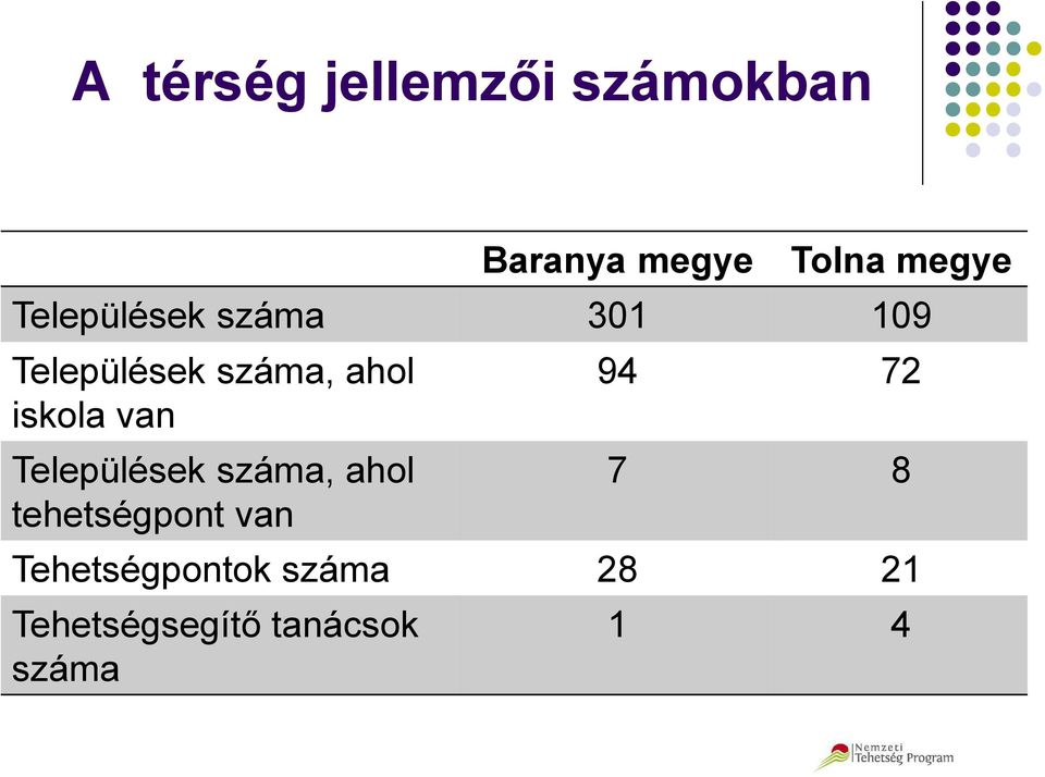 van Települések száma, ahol tehetségpont van 94 72 7 8