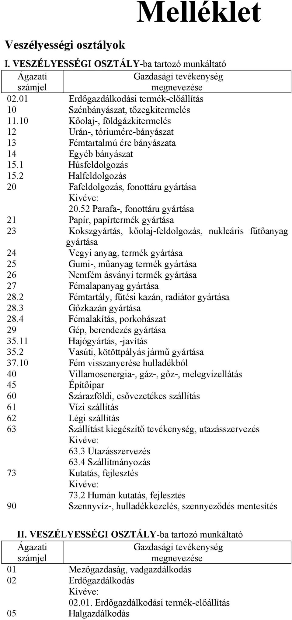 52 Parafa-, fonottáru gyártása 21 Papír, papírtermék gyártása 23 Kokszgyártás, kőolaj-feldolgozás, nukleáris fűtőanyag gyártása 24 Vegyi anyag, termék gyártása 25 Gumi-, műanyag termék gyártása 26