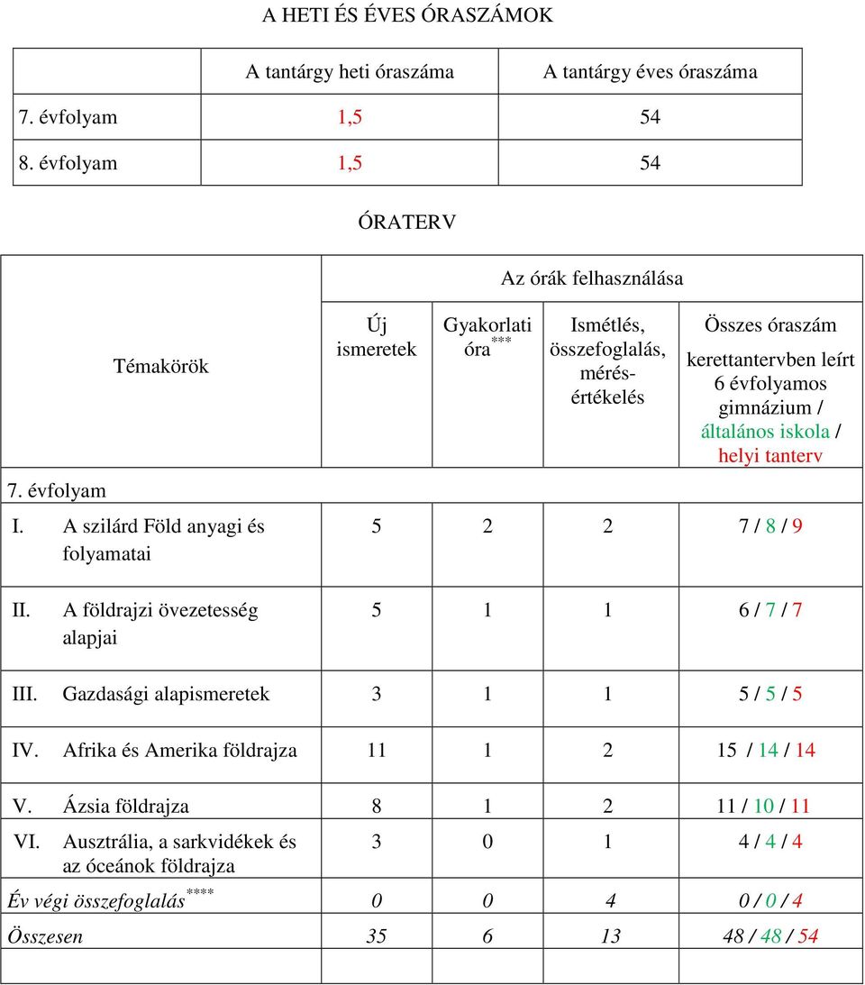 általános iskola / helyi tanterv 5 2 2 7 / 8 / 9 II. A földrajzi övezetesség alapjai 5 1 1 6 / 7 / 7 III. Gazdasági alapismeretek 3 1 1 5 / 5 / 5 IV.