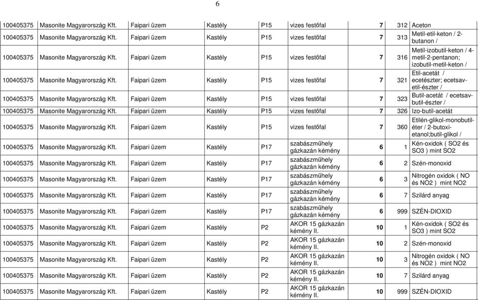 Faipari Kastély P15 vizes festıfal 7 Metil-izobutil-keton / 4-316 metil-2-pentanon; izobutil-metil-keton / 100405375 Masonite Magyarország Kft.