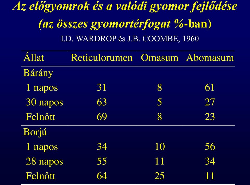 COOMBE, 1960 Állat Reticulorumen Omasum Abomasum Bárány 1 napos