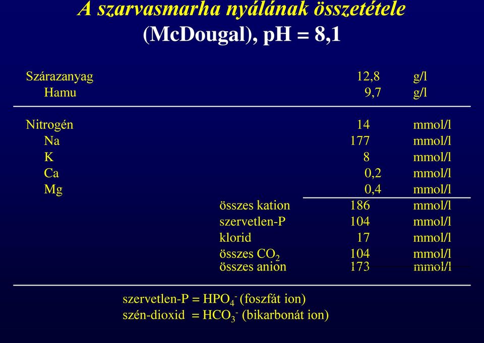 kation 186 mmol/l szervetlen-p 104 mmol/l klorid 17 mmol/l összes CO 2 összes anion 104