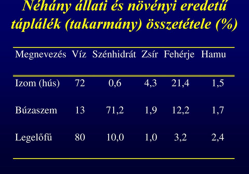 Szénhidrát Zsír Fehérje Hamu Izom (hús) 72 0,6 4,3