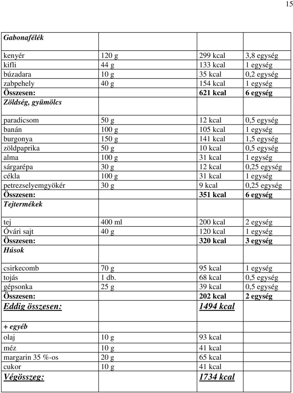 petrezselyemgyökér 30 g 9 kcal 0,25 egység Összesen: 35 kcal 6 egység Tejtermékek tej 400 ml 200 kcal 2 egység Óvári sajt 40 g 20 kcal egység Összesen: 320 kcal 3 egység Húsok csirkecomb 70 g 95 kcal