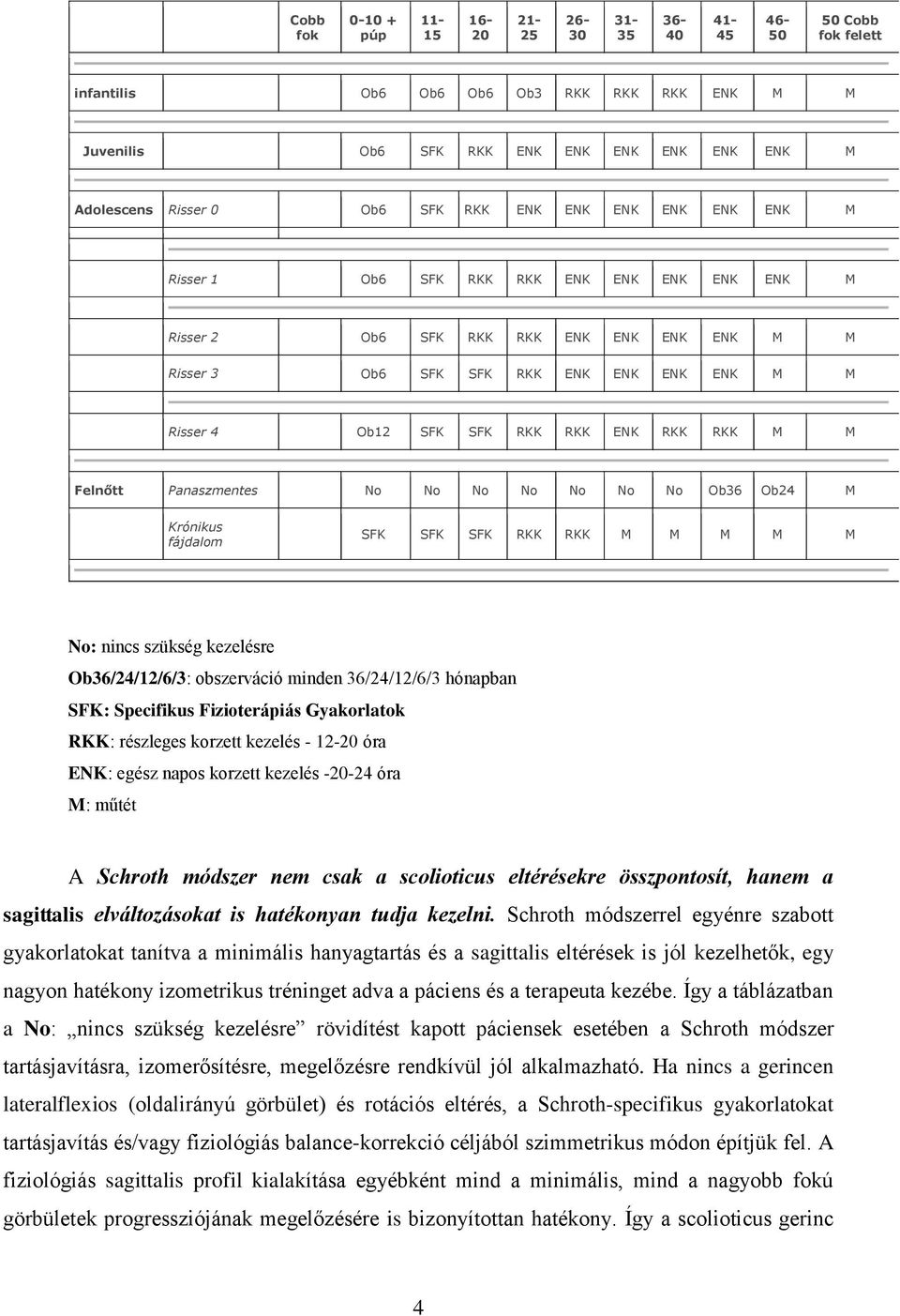 RKK RKK ENK RKK RKK M M Felnőtt Panaszmentes No No No No No No No Ob36 Ob24 M Krónikus fájdalom SFK SFK SFK RKK RKK M M M M M No: nincs szükség kezelésre Ob36/24/12/6/3: obszerváció minden