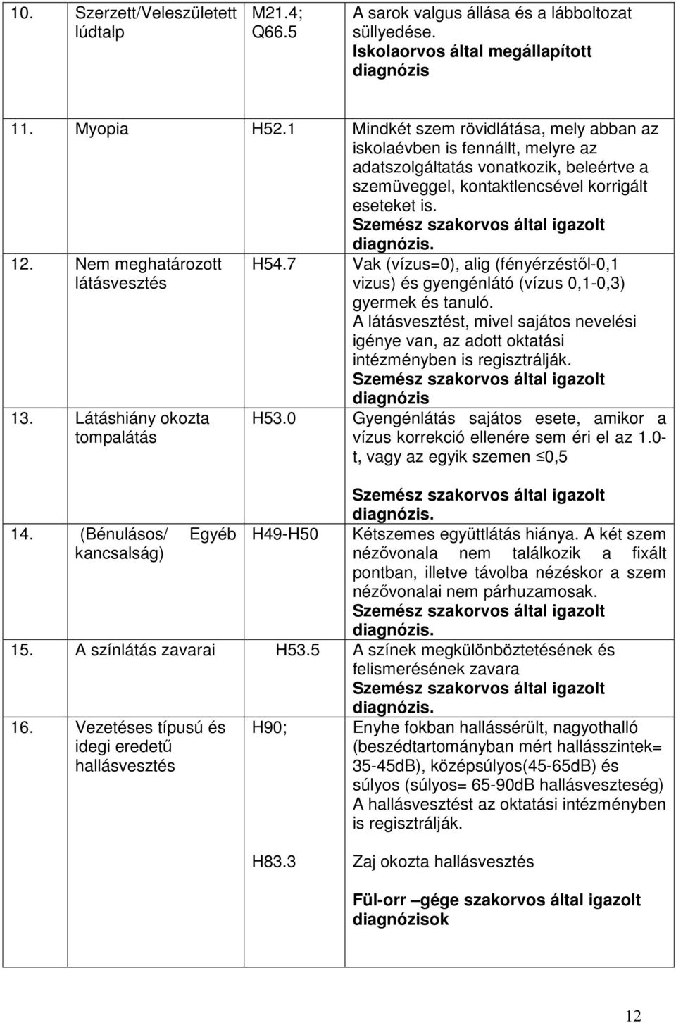 Szemész szakorvos által igazolt diagnózis. 12. Nem meghatározott látásvesztés 13. Látáshiány okozta tompalátás 14. (Bénulásos/ Egyéb kancsalság) H54.