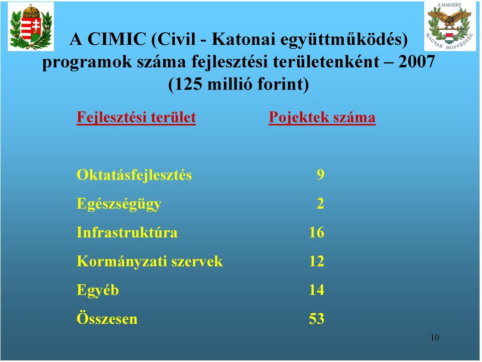 Fejlesztési terület Pojektek száma Oktatásfejlesztés 9