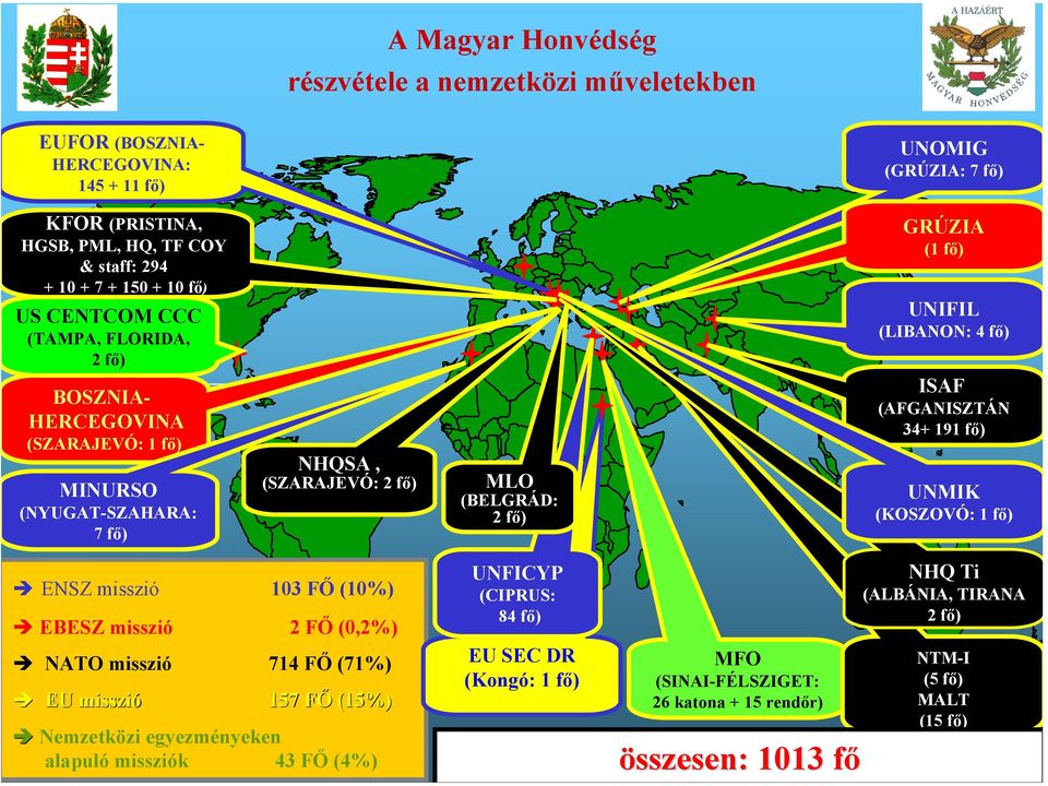fő) ISAF (AFGANISZTÁN 34+ 191 fő) UNMIK (KOSZOVÓ: 1 fő) ENSZ misszió 103 FŐ (10%) EBESZ misszió 2 FŐ (0,2%) NATO misszió 714 FŐ (71%) EU misszió 157 FŐ F (15%) Nemzetközi egyezményeken