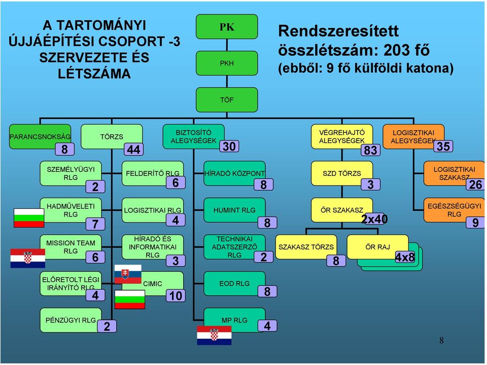 KÖZPONT 8 SZD TÖRZS 3 LOGISZTIKAI SZAKASZ 26 HADMŰVELETI RLG LOGISZTIKAI RLG 7 4 HUMINT RLG 8 ŐR SZAKASZ 2x40 EGÉSZSÉGÜGYI RLG 9 MISSION TEAM RLG