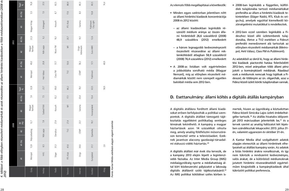 Heti Válasz 20,8 Nők Lapja 9,2 Kiskegyed 7,0 37,0 Radió Sláger 31,3 Danubius 27,4 Kossuth 10,2 69,0 Class FM 57,7 Music FM 16,1 Kossuth 8,7 82,5 Televízió RTL Klub 41,6 TV2 27,4 M1 17,1 86,2 TV2 50,6