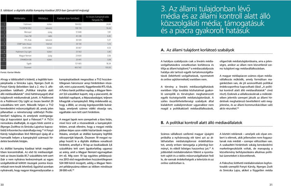 8 Publimont City Light kültéri 25 563 3,85 9 Magyar Nemzet újság 23 600 3,56 10 EPAMEDIA BB kültéri 20 441 3,08 Forrás: Kantar Media Egyéb 121 665 18,34 Összesen 663 542 100,00 Ahogy a táblázatból is