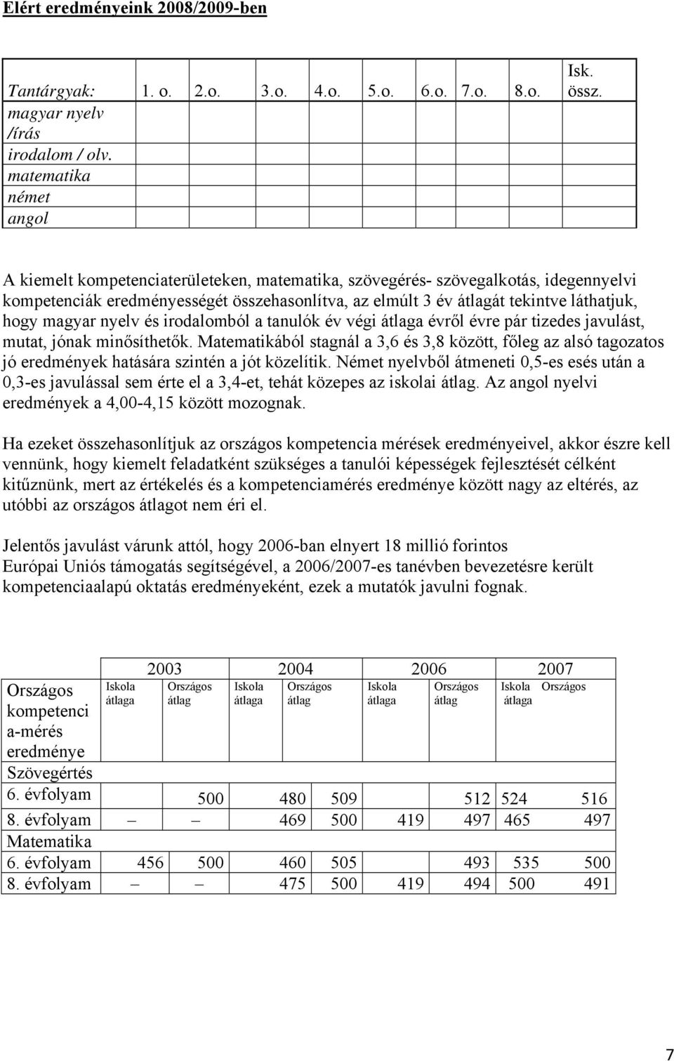 irodalomból a tanulók év végi átlaga évről évre pár tizedes javulást, mutat, jónak minősíthetők.