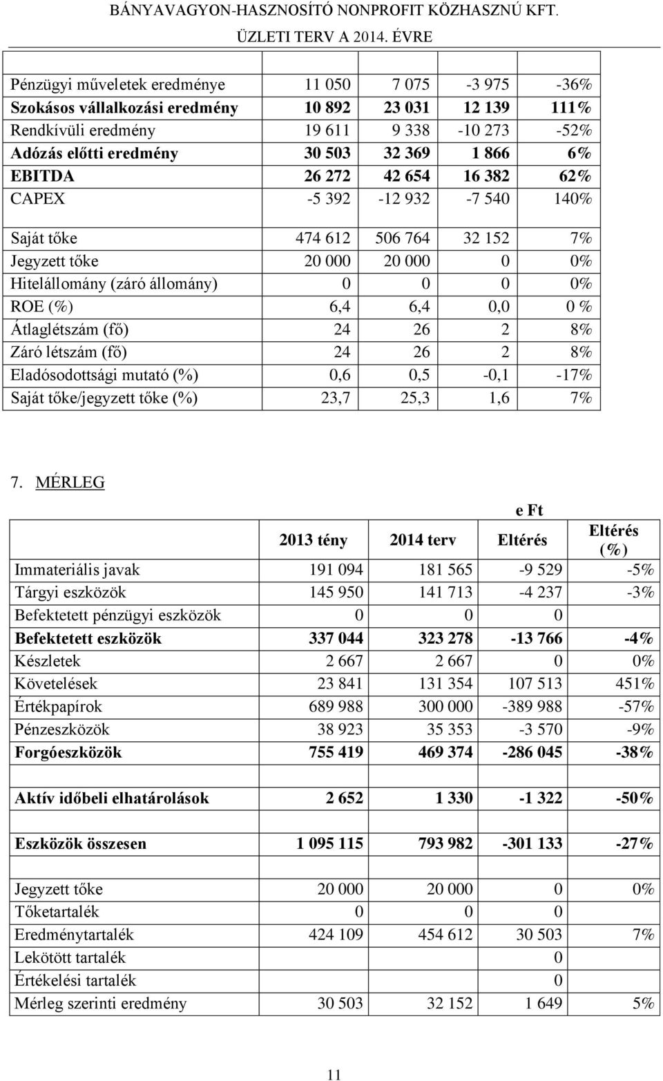 Átlaglétszám (fő) 24 26 2 8% Záró létszám (fő) 24 26 2 8% Eladósodottsági mutató (%) 0,6 0,5-0,1-17% Saját tőke/jegyzett tőke (%) 23,7 25,3 1,6 7% 7.