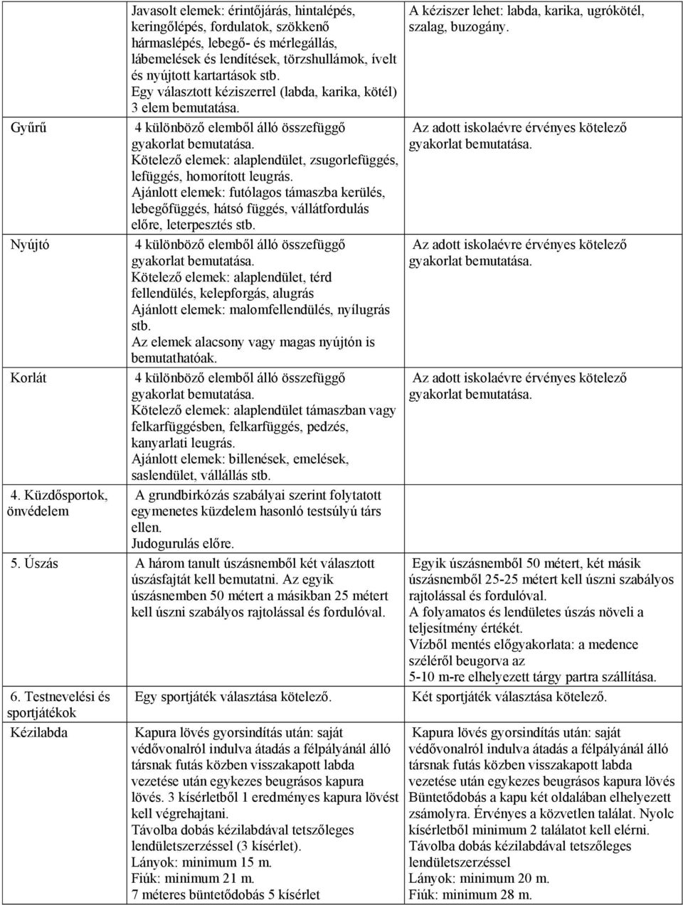 kartartások stb. Egy választott kéziszerrel (labda, karika, kötél) 3 elem bemutatása. 4 különböző elemből álló összefüggő Kötelező elemek: alaplendület, zsugorlefüggés, lefüggés, homorított leugrás.