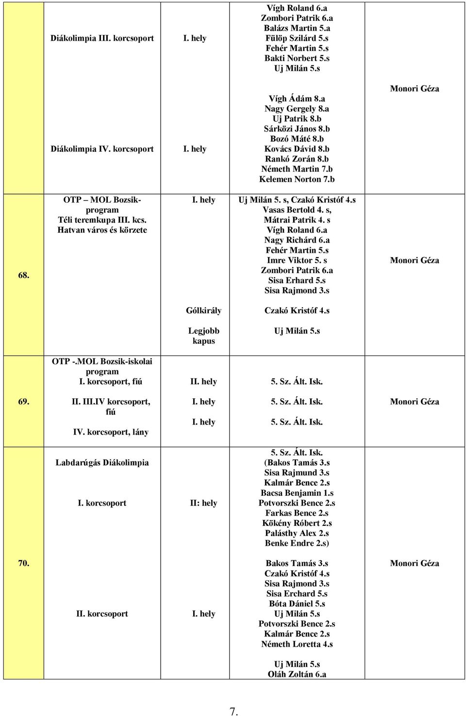 Hatvan város és körzete Uj Milán 5. s, Czakó Kristóf 4.s Vasas Bertold 4. s, Mátrai Patrik 4. s Vígh Roland 6.a Nagy Richárd 6.a Fehér Martin 5.s Imre Viktor 5. s Zombori Patrik 6.a Sisa Erhard 5.
