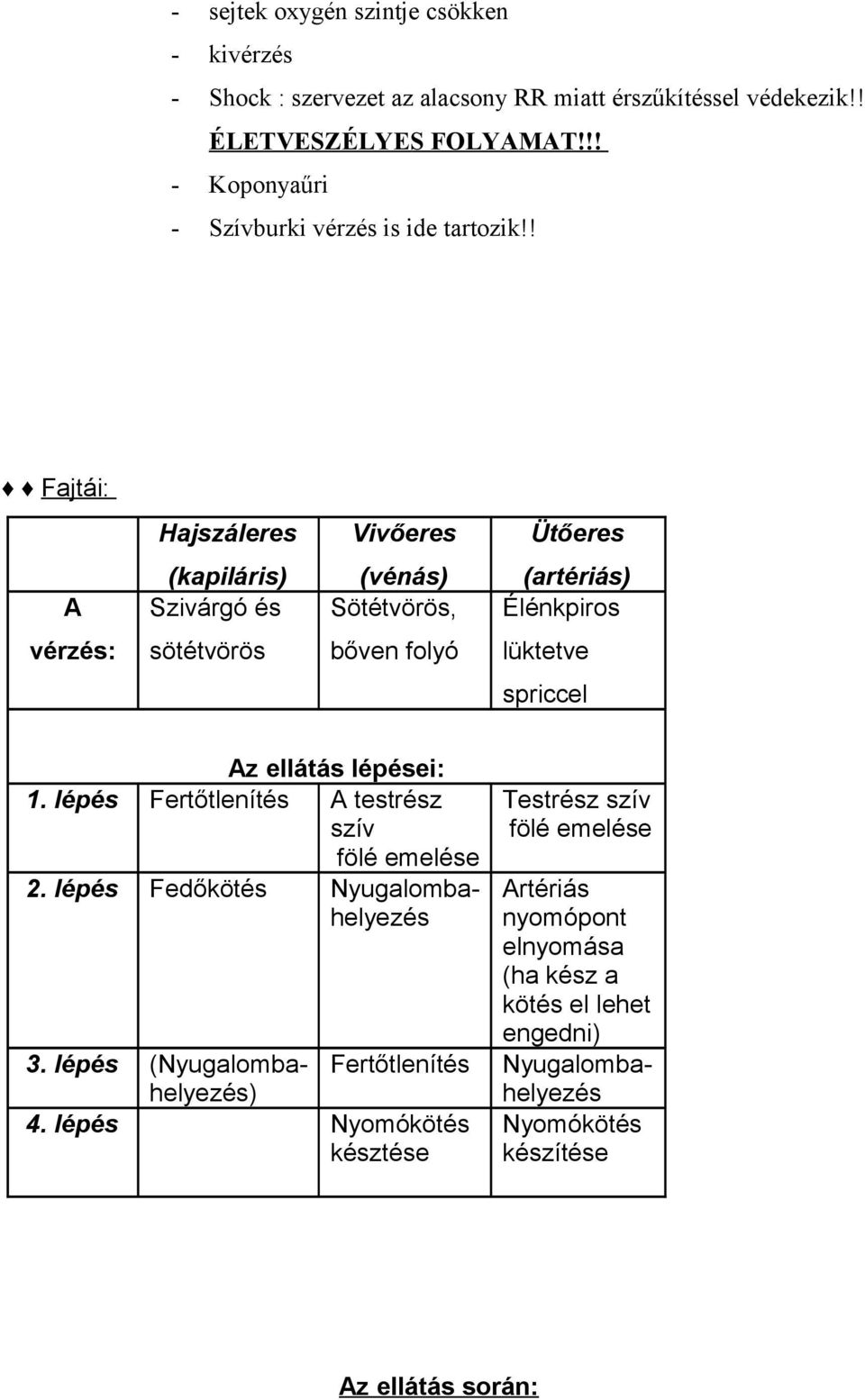 ! Fajtái: Hajszáleres Vivőeres Ütőeres A (kapiláris) Szivárgó és (vénás) Sötétvörös, (artériás) Élénkpiros vérzés: sötétvörös bőven folyó lüktetve spriccel Az ellátás