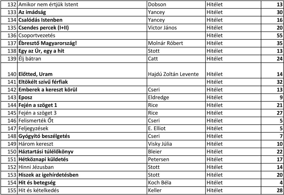 Molnár Róbert Hitélet 35 138 Egy az Úr, egy a hit Stott Hitélet 13 139 Élj bátran Catt Hitélet 24 140 Előtted, Uram Hajdú Zoltán Levente Hitélet 14 141 Eltökélt szívű férfiak Hitélet 32 142 Emberek a