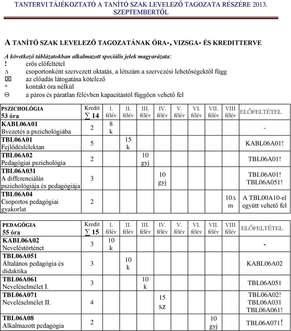 fel PSZICHOLÓGIA 53 óra KABL06A01 Bvezetés a pszichológiába TBL06A01 Fejlődéslélektan TBL06A02 Pedagógiai pszichológia TBL06A031 A differenciálás pszichológiája és pedagógiája TBL06A04 Csoportos