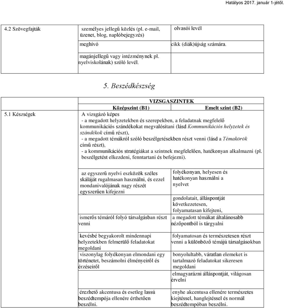 1 Készségek A vizsgázó képes - a megadott helyzetekben és szerepekben, a feladatnak megfelelő kommunikációs szándékokat megvalósítani (lásd Kommunikációs helyzetek és szándékok című részt), - a