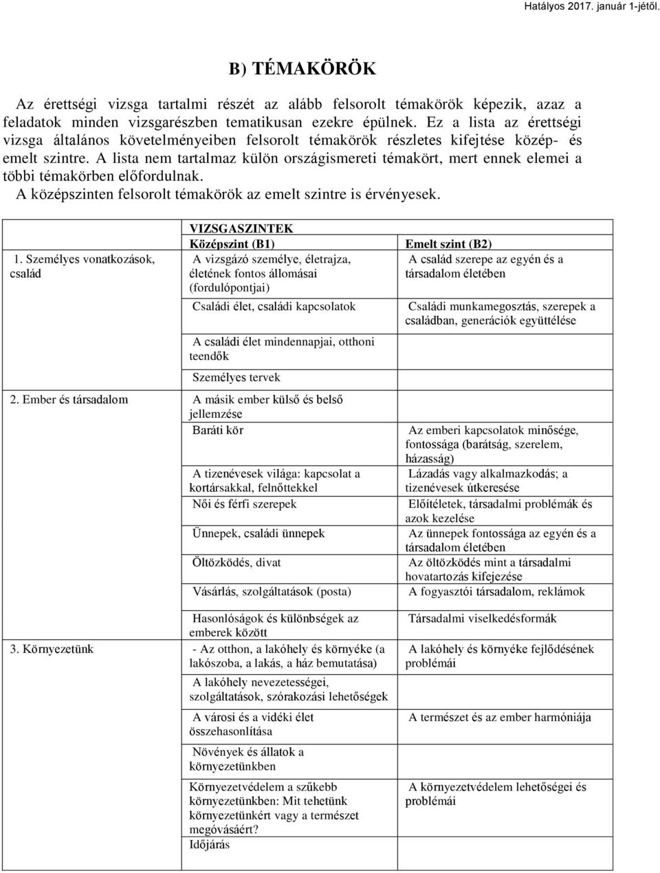 A lista nem tartalmaz külön országismereti témakört, mert ennek elemei a többi témakörben előfordulnak. A középszinten felsorolt témakörök az emelt szintre is érvényesek. 1.