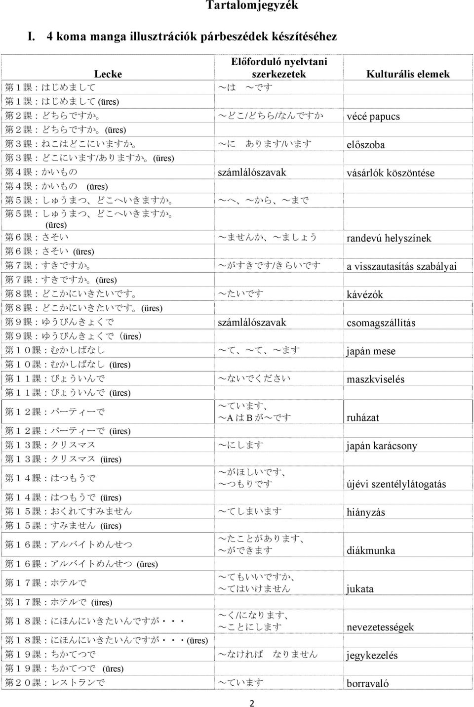 :ねこはどこにいますか ~に あります/います előszoba 第 3 課 :どこにいます/ありますか (üres) 2 Kulturális elemek 第 4 課 :かいもの számlálószavak vásárlók köszöntése 第 4 課 :かいもの (üres) 第 5 課 :しゅうまつ どこへいきますか ~へ ~から ~まで 第 5 課 :しゅうまつ