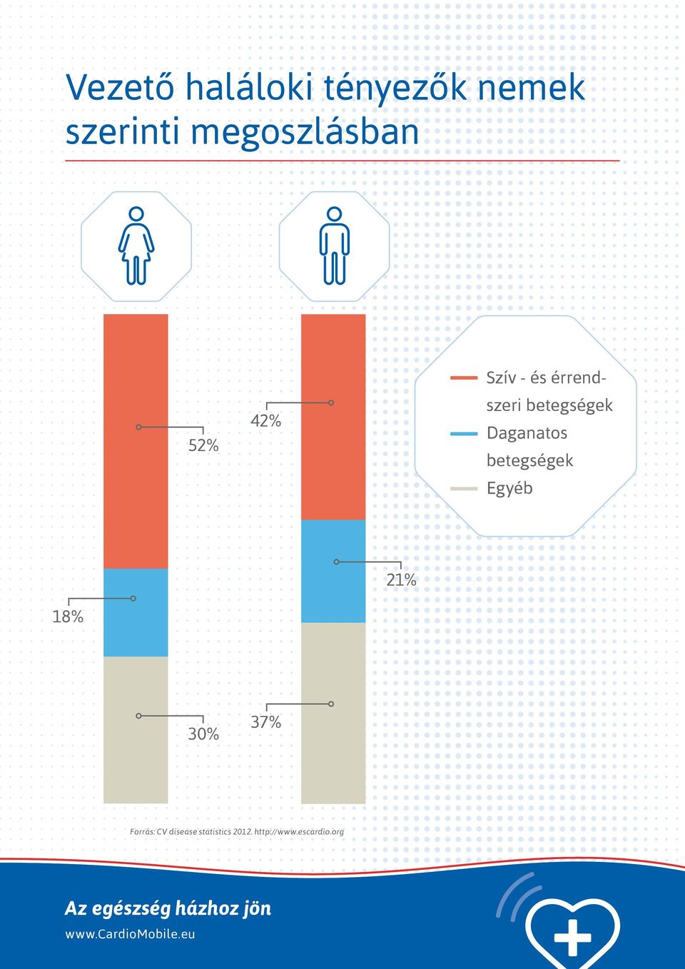 Egyéb 21% 18% 30% 37% Forrás: CV disease statistics 2012.